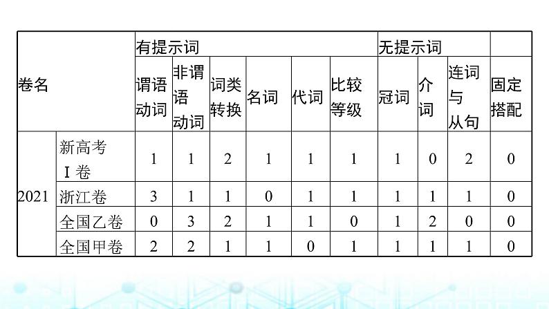 新高考（广西专版）2024届高考英语二轮复习专题四语篇填空课件06