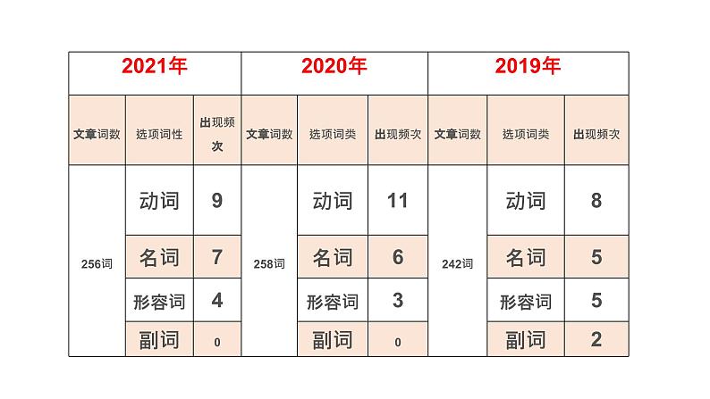 解题技法02 词性篇-2024年高考英语完形填空解题技法课件PPT第6页