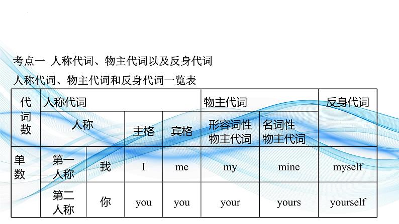 03代词和介词(复习卡)-2024年高考英语一轮复习语法能力突破必备(PPT+复习卡+精练题)(通用版)word+ppt03