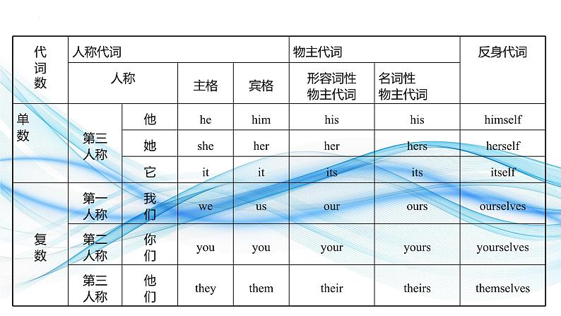 03代词和介词(复习卡)-2024年高考英语一轮复习语法能力突破必备(PPT+复习卡+精练题)(通用版)word+ppt04