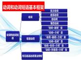 05动词和短语动词(复习卡)-2024年高考英语一轮复习语法能力突破必备(PPT+复习卡+精练题)(通用版) word+ppt