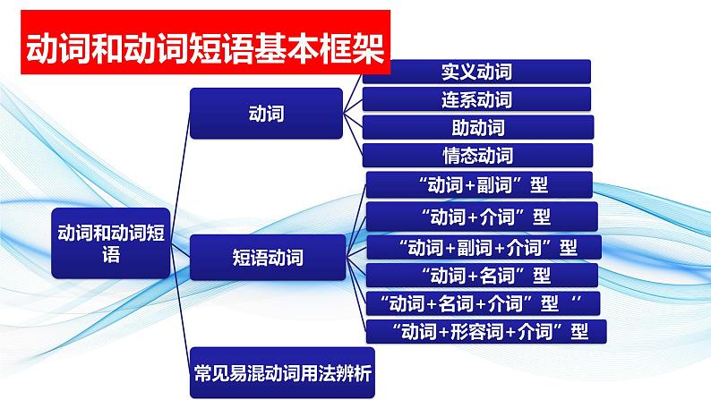 05动词和短语动词(复习卡)-2024年高考英语一轮复习语法能力突破必备(PPT+复习卡+精练题)(通用版) word+ppt02