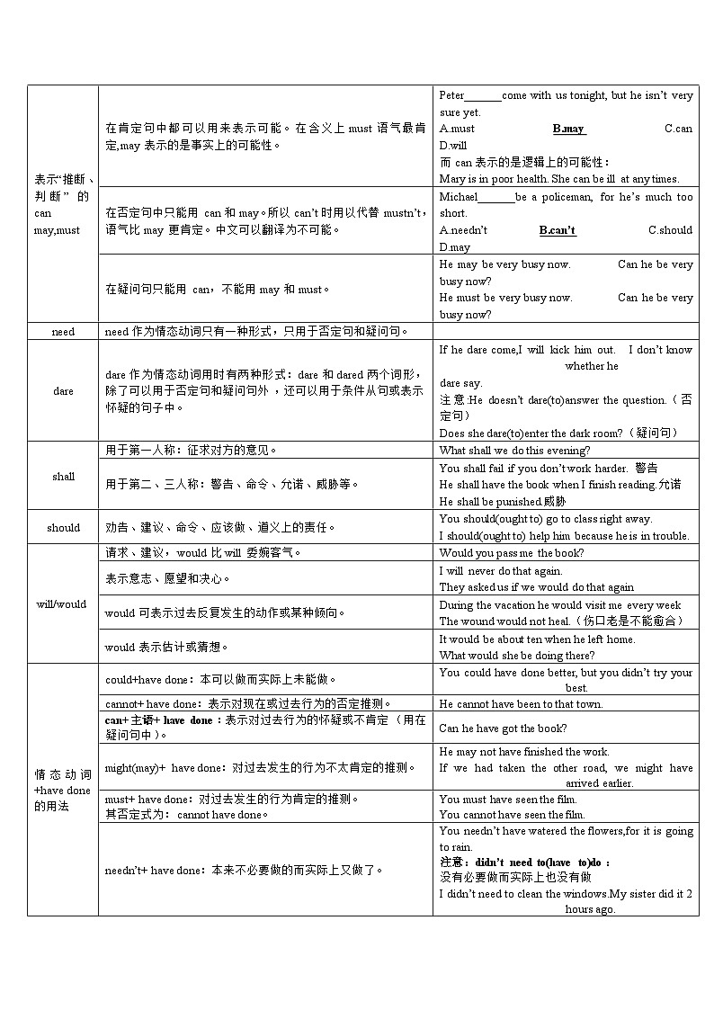 08情态动词和虚拟语气(复习卡)-2024年高考英语一轮复习语法能力突破必备(PPT+复习卡+精练题)(通用版) word+ppt02