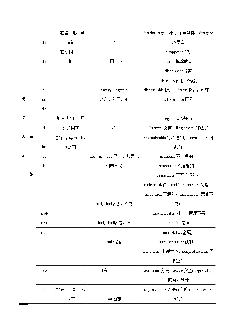 14英语构词法与长难句(精练)-2024年高考英语一轮复习语法能力突破必备(PPT+复习卡+精练题)(通用版) word+ppt03