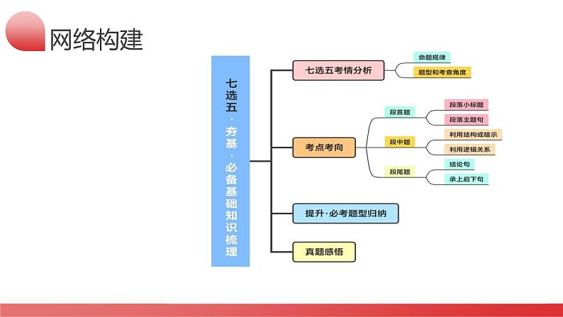 第19讲 七选五（课件）- 2024年高考英语一轮复习讲练测（新教材新高考）06