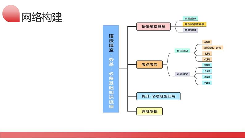 第22讲   语法填空（课件）-2024年高考英语一轮复习讲练测（新教材新高考）05