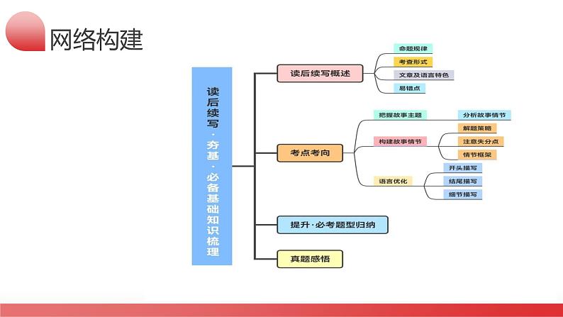 第23讲   读后续写（课件）-2024年高考英语一轮复习讲练测（新教材新高考）06