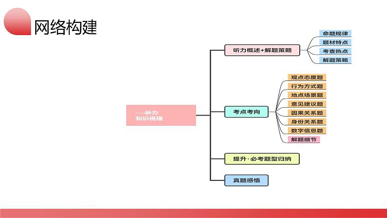 第34讲 听力（课件）-2024年高考英语一轮复习讲练测（新教材新高考）第6页