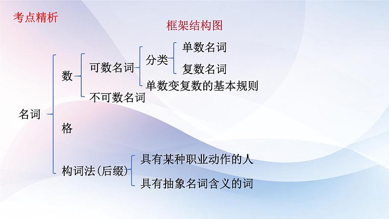 高考英语一轮复习语法能力突破必备PPT--01名词与主谓一致第3页