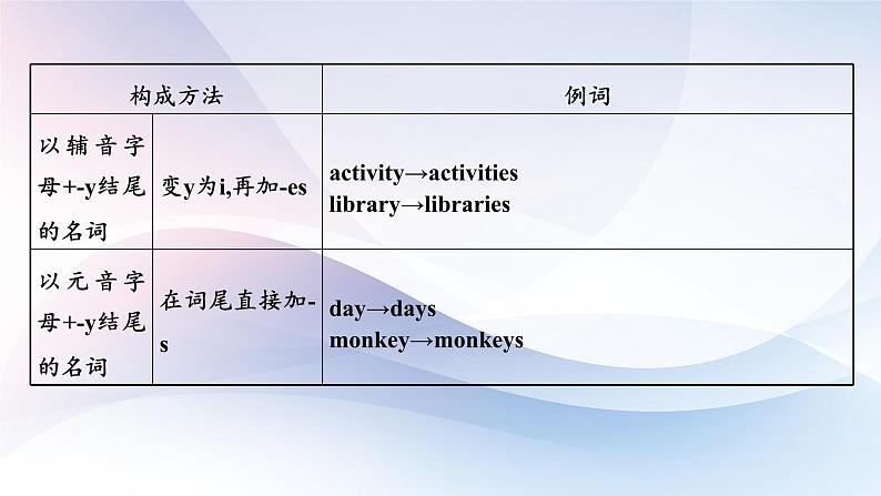 高考英语一轮复习语法能力突破必备PPT--01名词与主谓一致第5页