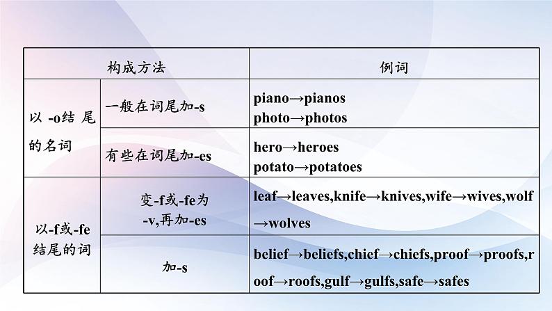 高考英语一轮复习语法能力突破必备PPT--01名词与主谓一致第6页