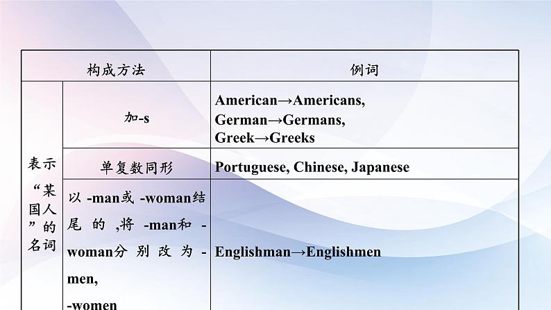 高考英语一轮复习语法能力突破必备PPT--01名词与主谓一致第8页