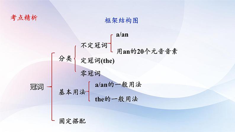 高考英语一轮复习语法能力突破必备PPT--02冠词与数词03