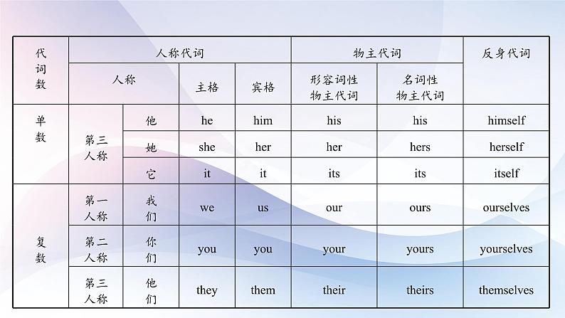 高考英语一轮复习语法能力突破必备PPT--03代词与介词05