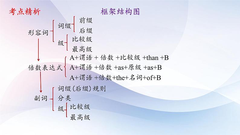 高考英语一轮复习语法能力突破必备PPT--04形容词和副词02