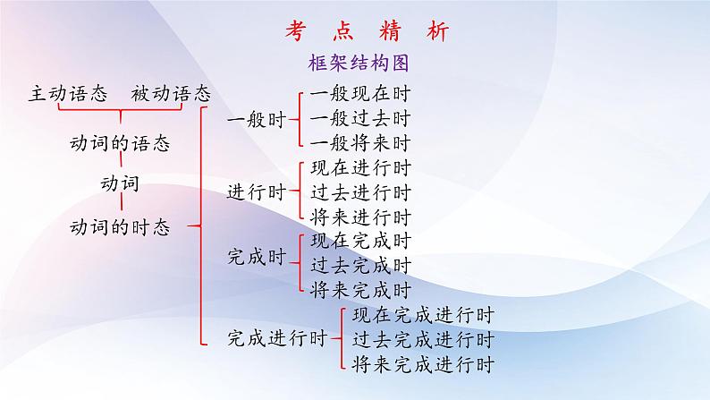 高考英语一轮复习语法能力突破必备PPT--05动词的时态和语态02