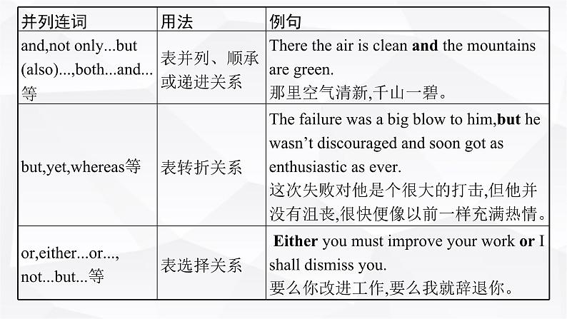 外研版2025届高考英语一轮复习语法突破专题3第1讲并列连词课件07