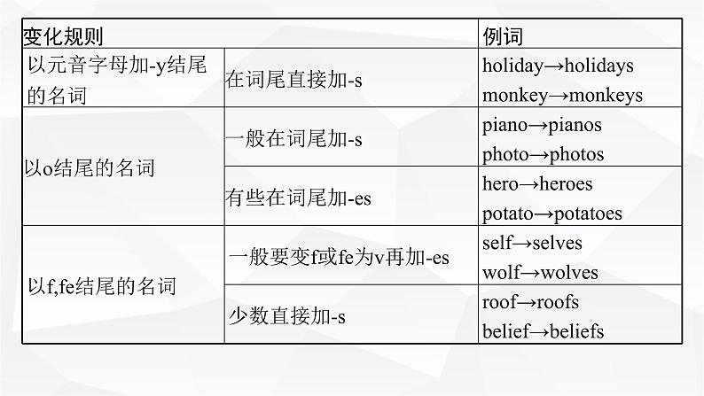 外研版2025届高考英语一轮复习语法突破专题4第1讲名词和数词课件第8页