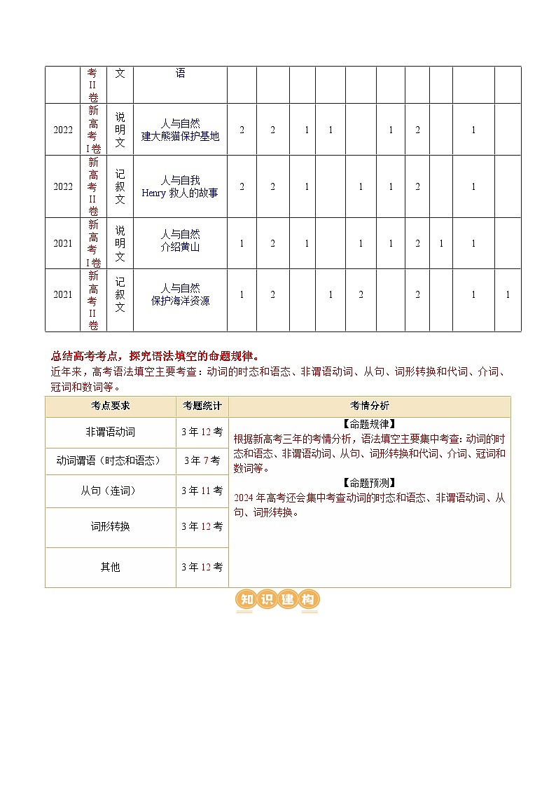 专题  语法填空（讲义）（解析版）第3页