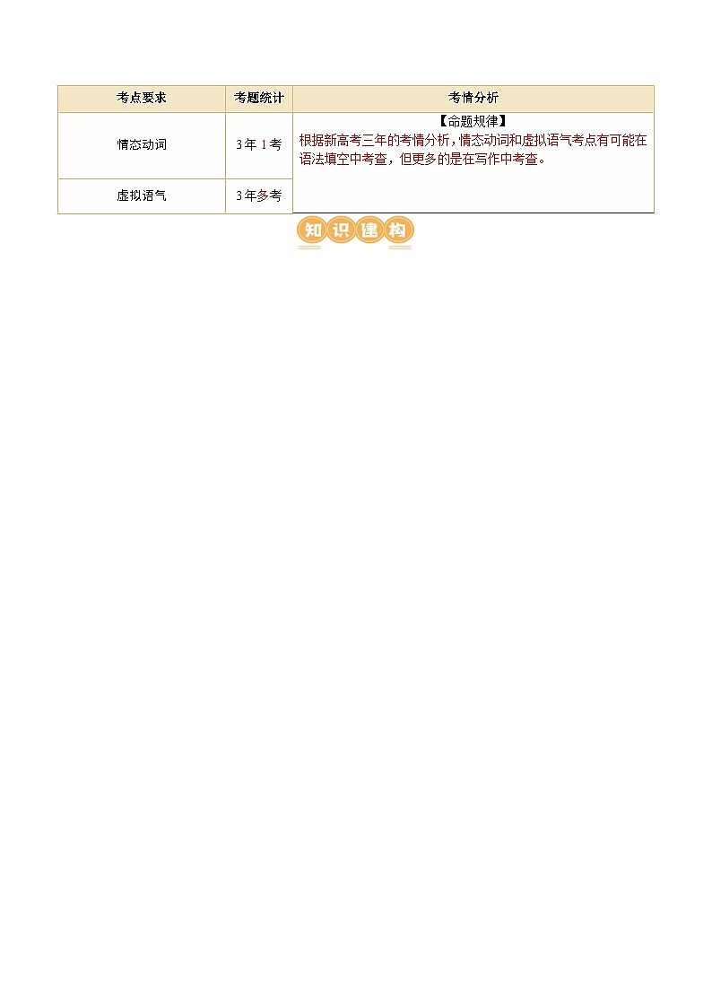 专题07 情态动词和虚拟语气（讲义）-2024年高考英语二轮复习讲义（新教材新高考）03