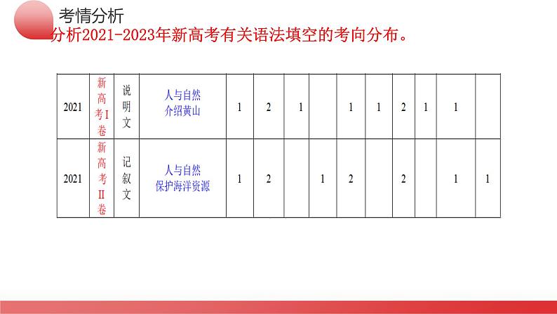 专题 语法填空（课件）-2024年高考英语二轮复习课件（新教材新高考）第7页