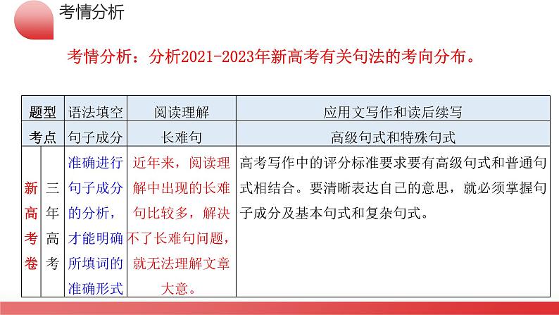 专题06 简单句、句子成分和基本句型（课件）-2024年高考英语二轮复习课件（新教材新高考）06