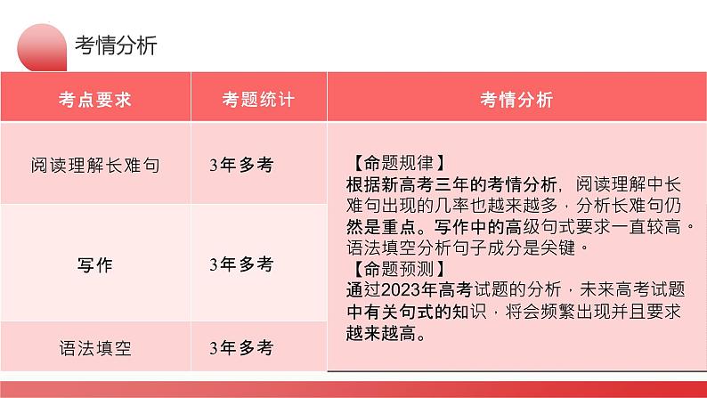 专题06 简单句、句子成分和基本句型（课件）-2024年高考英语二轮复习课件（新教材新高考）07