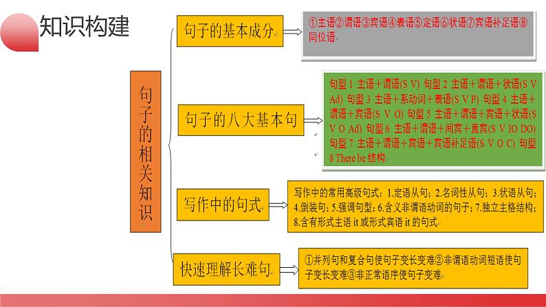 专题06 简单句、句子成分和基本句型（课件）-2024年高考英语二轮复习课件（新教材新高考）08