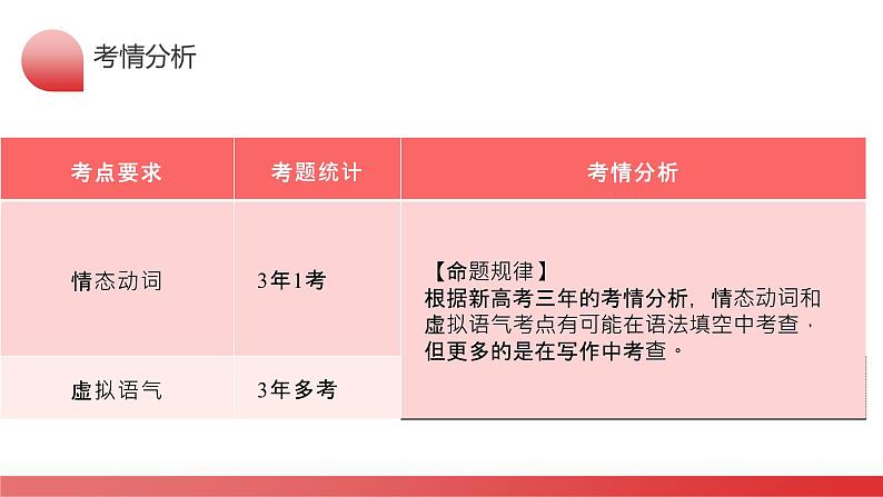 专题07 情态动词和虚拟语气（课件）-2024年高考英语二轮复习课件（新教材新高考）第7页