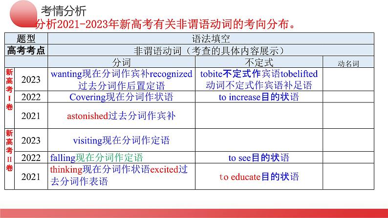 专题09 非谓语动词（课件）-2024年高考英语二轮复习课件（新教材新高考）第6页