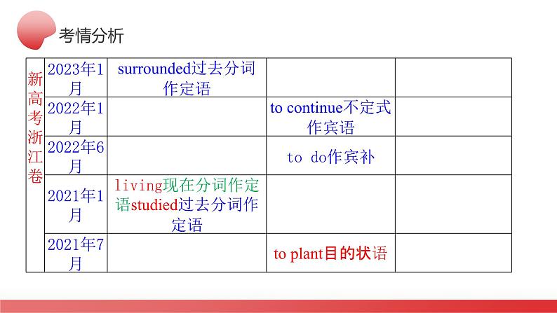 专题09 非谓语动词（课件）-2024年高考英语二轮复习课件（新教材新高考）第7页