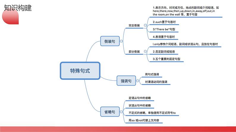 专题14 特殊句式（课件）-2024年高考英语二轮复习课件（新教材新高考）第7页