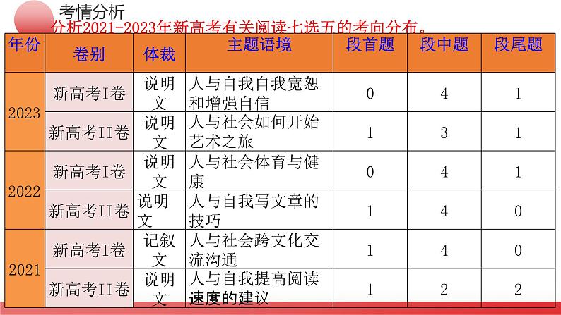 专题06 阅读七选五（课件）-2024年高考英语二轮复习课件（新教材新高考）06