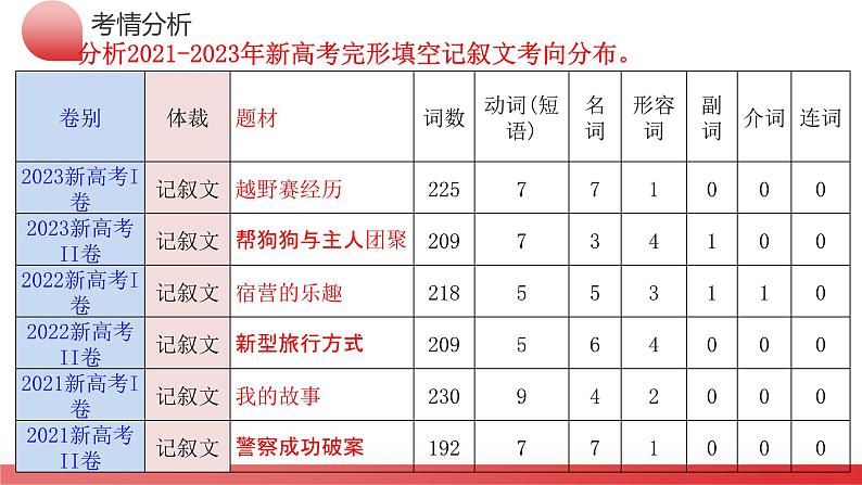 专题01 完形填空记叙文（课件）-2024年高考英语二轮复习课件（新教材新高考）06