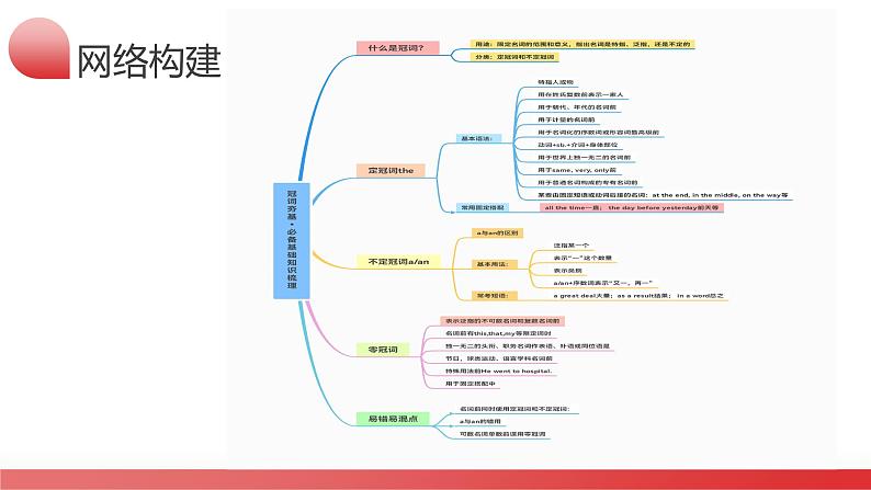 第02讲 冠词 （课件）-2024年高考英语一轮复习课件（新高考新教材）08