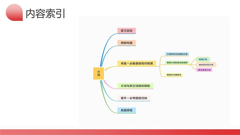 第03讲 介词 （课件）-2024年高考英语一轮复习课件（新高考新教材）05