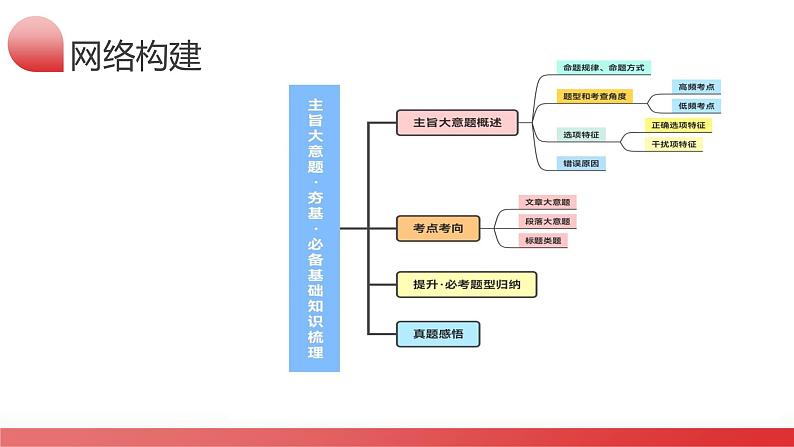 第18讲 阅读理解主旨大意题（课件）-2024年高考英语一轮复习课件（新高考新教材）08