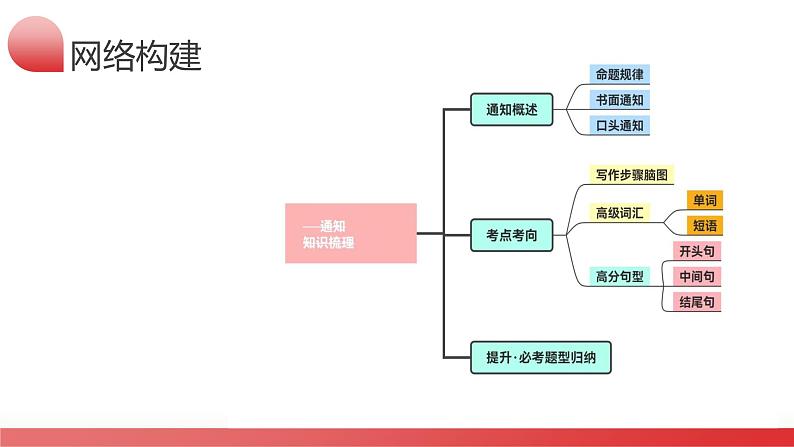 第24讲 应用文写作之通知（课件）-2024年高考英语一轮复习课件（新高考新教材）08