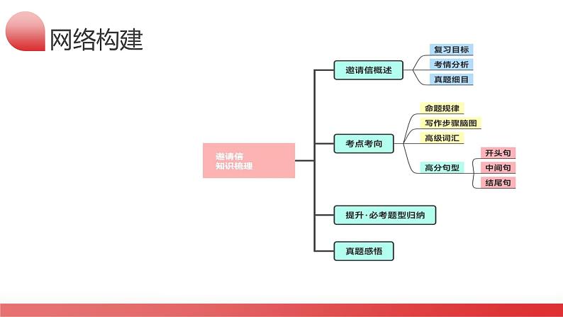 第25讲 应用文写作之邀请信（课件）-2024年高考英语一轮复习讲练测（新教材新高考08