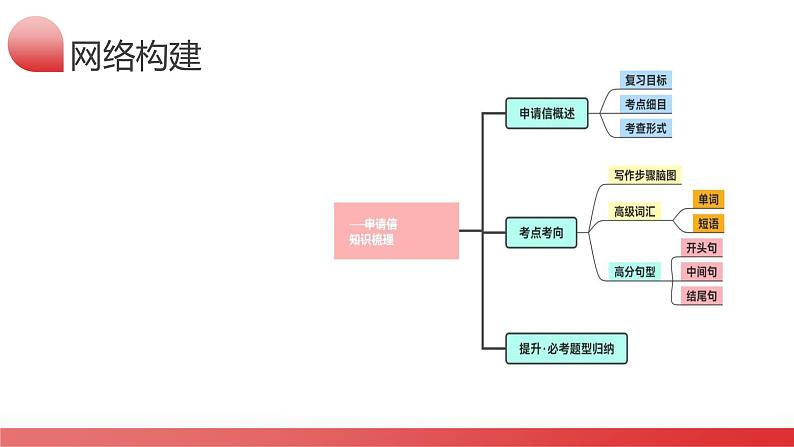 第26讲 应用文写作之申请信（课件）-2024年高考英语一轮复习课件（新高考新教材）08