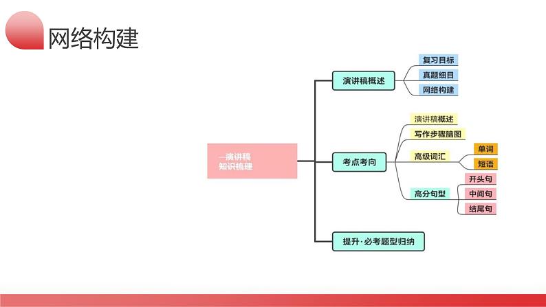 第28讲 应用文写作之演讲稿（课件）-2024年高考英语一轮复习课件（新高考新教材）第8页