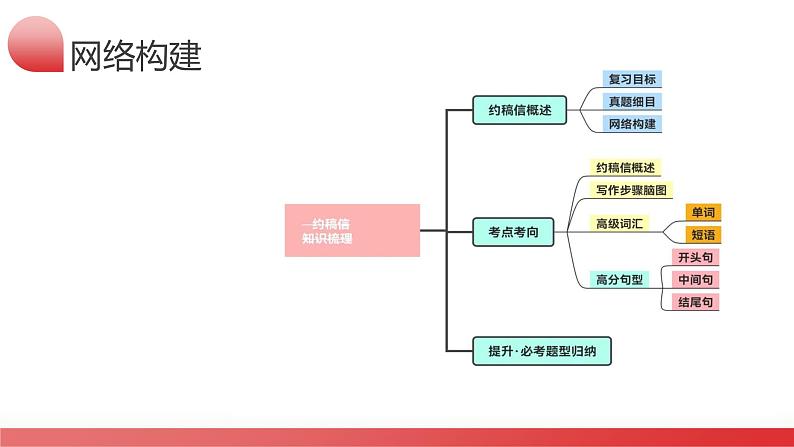 第29讲 应用文写作之约稿信（课件）-2024年高考英语一轮复习课件（新高考新教材）08