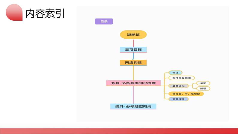 第31讲 应用文写作之道歉信（课件）-2024年高考英语一轮复习课件（新高考新教材）第5页