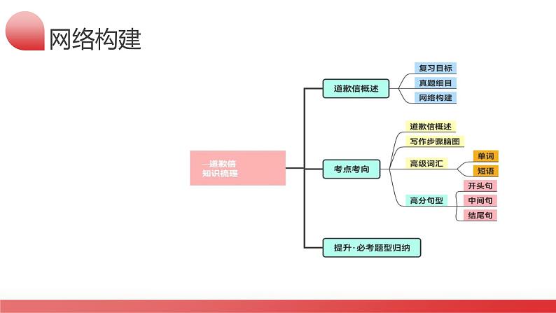 第31讲 应用文写作之道歉信（课件）-2024年高考英语一轮复习课件（新高考新教材）第8页