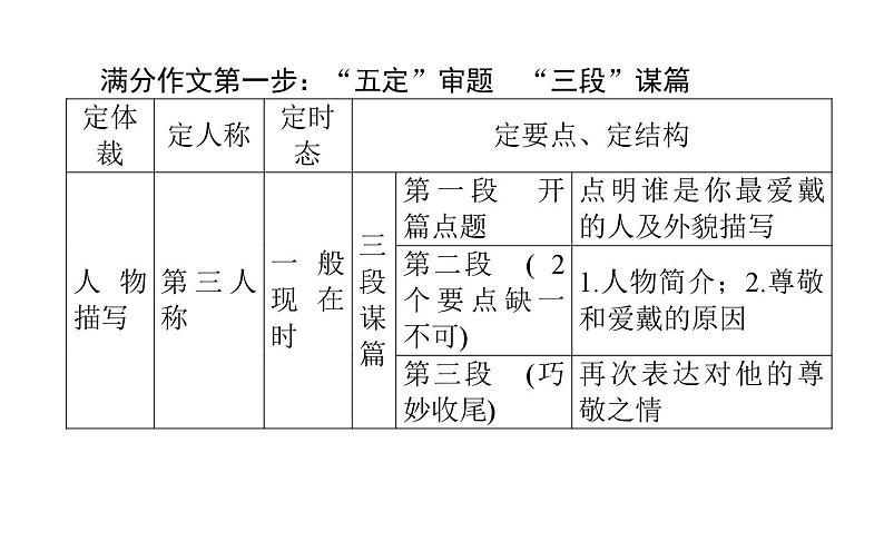 7吃透八大应用文写作题型之人物描写&叙事短文第4页