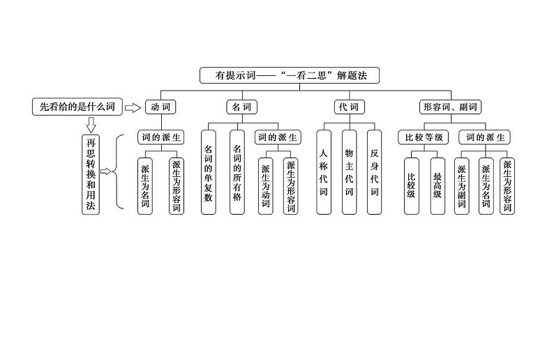 12动、名、代、形、副词多管齐下巧化词性转换第3页