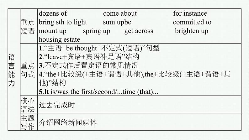 译林版高中英语选择性必修第二册UNIT1 Section A 课件第3页