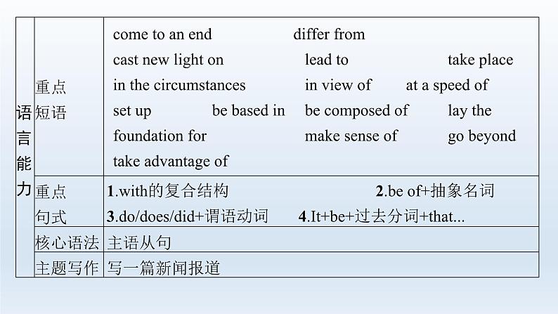 译林版高中英语选择性必修第三册UNIT2  课件03