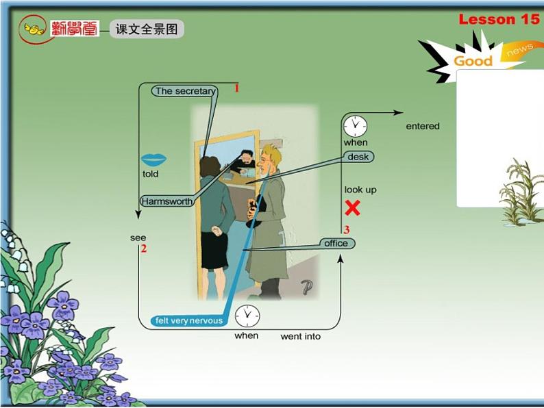 新概念英语第二册 Lesson15（倒背如流记忆图）第2页