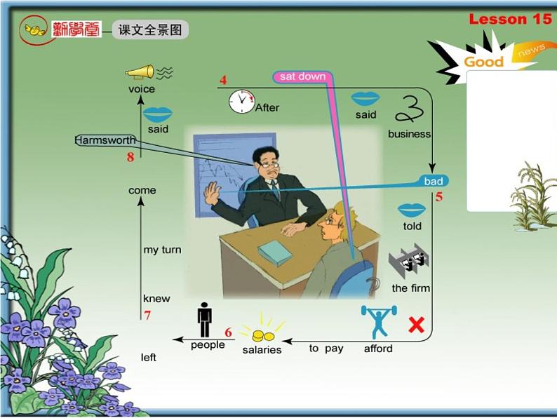 新概念英语第二册 Lesson15（倒背如流记忆图）第3页